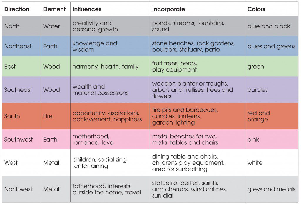 Feng Shui in the Garden - Article image